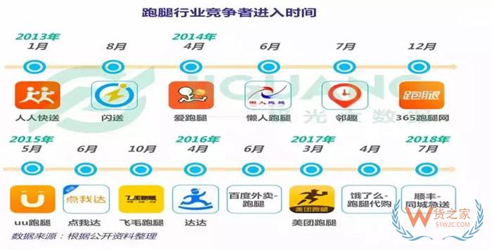 物流混戰(zhàn)：即時(shí)配成下半場(chǎng)最具潛力領(lǐng)域，想突圍必須要盯住這幾點(diǎn)！貨之家
