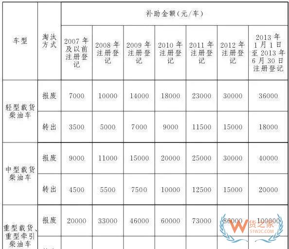 全國各地國三車限行、淘汰補(bǔ)貼政策匯總！必看!-貨之家