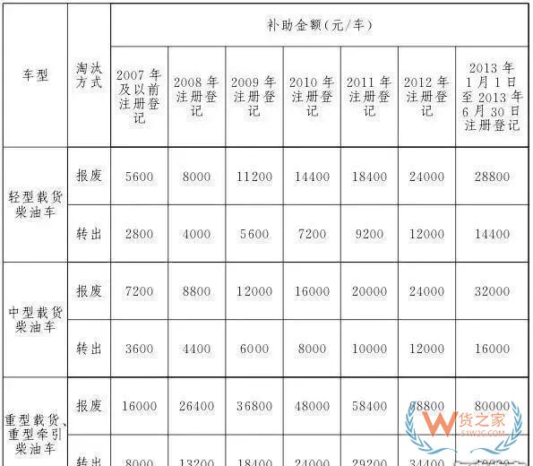全國各地國三車限行、淘汰補(bǔ)貼政策匯總！必看!-貨之家