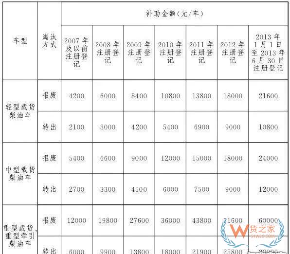 全國各地國三車限行、淘汰補(bǔ)貼政策匯總！必看!-貨之家