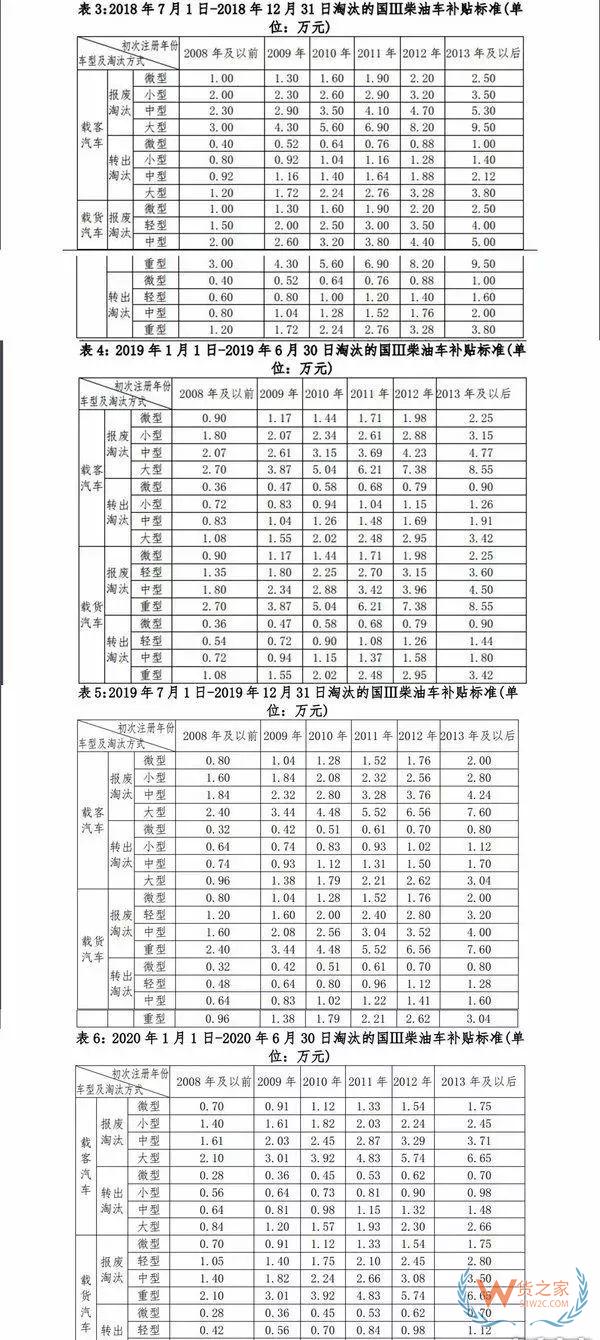 全國各地國三車限行、淘汰補(bǔ)貼政策匯總！必看!-貨之家