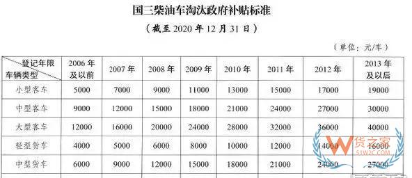 全國各地國三車限行、淘汰補(bǔ)貼政策匯總！必看!-貨之家