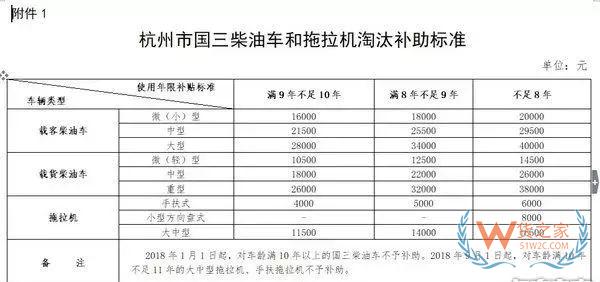 全國各地國三車限行、淘汰補(bǔ)貼政策匯總！必看!-貨之家