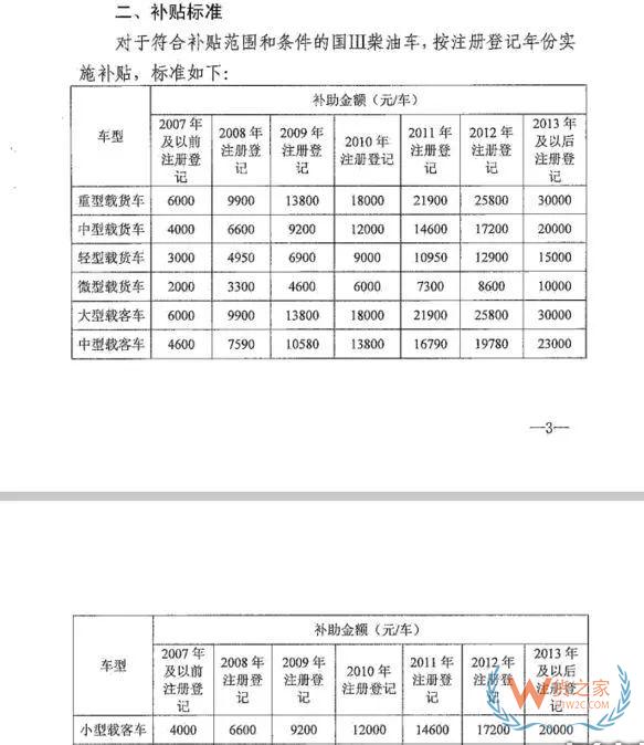全國各地國三車限行、淘汰補(bǔ)貼政策匯總！必看!-貨之家