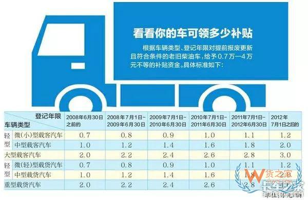 全國各地國三車限行、淘汰補(bǔ)貼政策匯總！必看!-貨之家