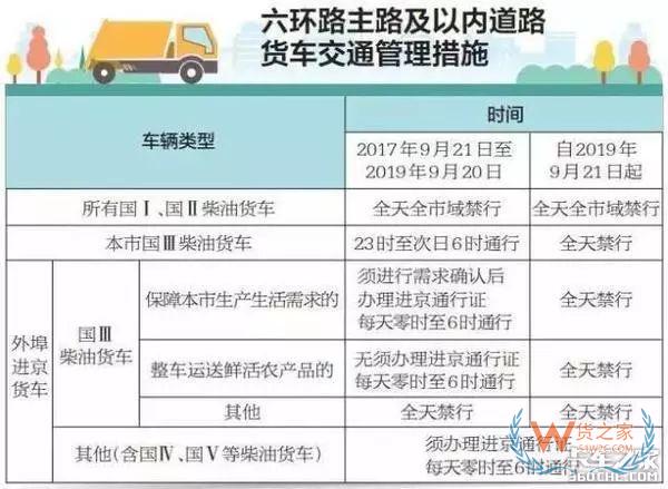 全國各地國三車限行、淘汰補(bǔ)貼政策匯總！必看!-貨之家