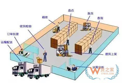 史上最全的第三方倉儲(chǔ)運(yùn)營知識(shí)匯總-貨之家