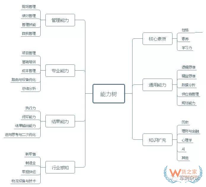 順豐等企業(yè)的分揀中心如何進(jìn)行組織搭建與管理提升？-貨之家