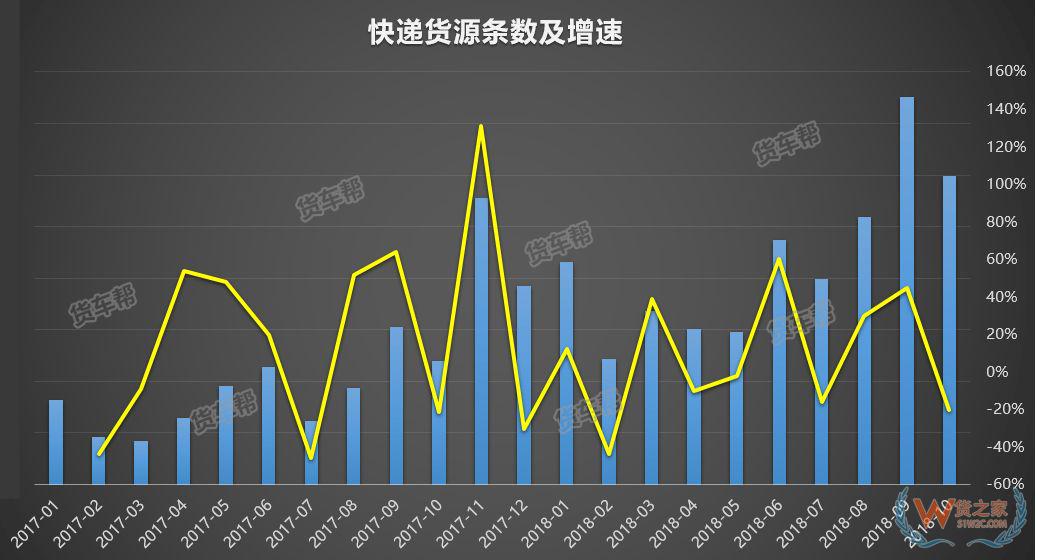 11月將迎來全年貨量巔峰，貨運(yùn)司機(jī)該怎么跑？-貨之家