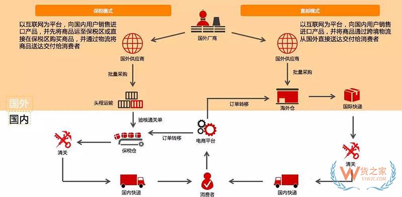 進口商品跨境電商是怎么清關的？跨境電商報關清關流程-貨之家