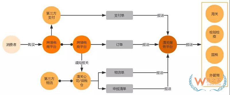 進口商品跨境電商是怎么清關的？跨境電商報關清關流程-貨之家