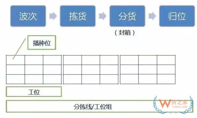 倉庫如何能順利且高效運(yùn)作？流程、系統(tǒng)與設(shè)備一樣都不能少！-貨之家