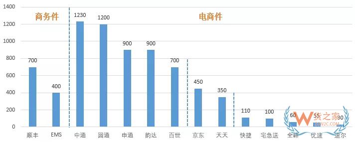 雙11，自動分揀中心如何助力物流提速-貨之家