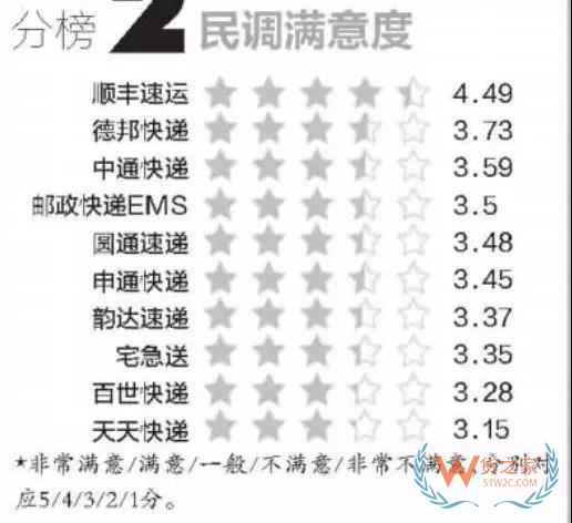 全民快遞時代，哪個快遞才是你的菜？貨之家