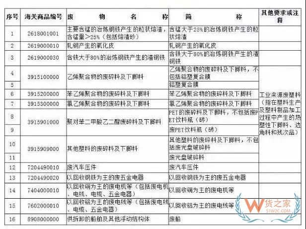 12月31日起，這16種產(chǎn)品將被禁止進(jìn)口—貨之家