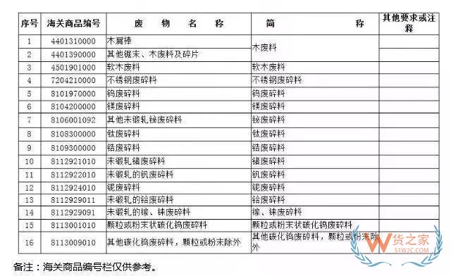 12月31日起，這16種產(chǎn)品將被禁止進(jìn)口—貨之家