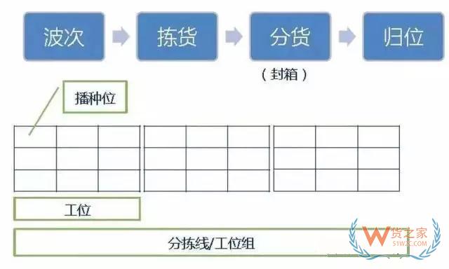 倉庫如何能順利且高效運作？流程、系統(tǒng)與設(shè)備一樣都不能少—貨之家