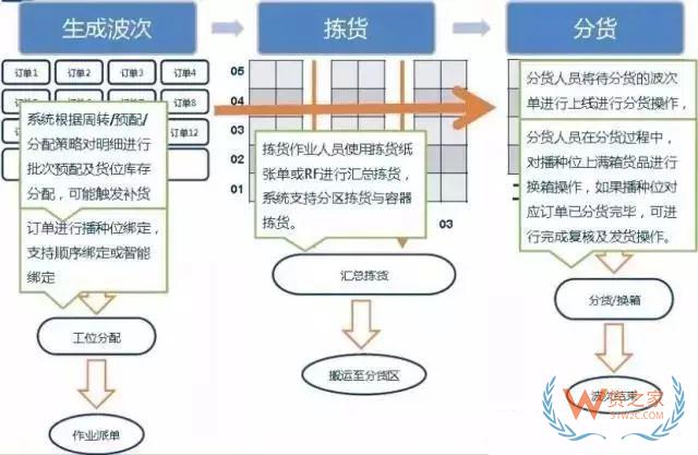 倉庫如何能順利且高效運作？流程、系統(tǒng)與設(shè)備一樣都不能少—貨之家