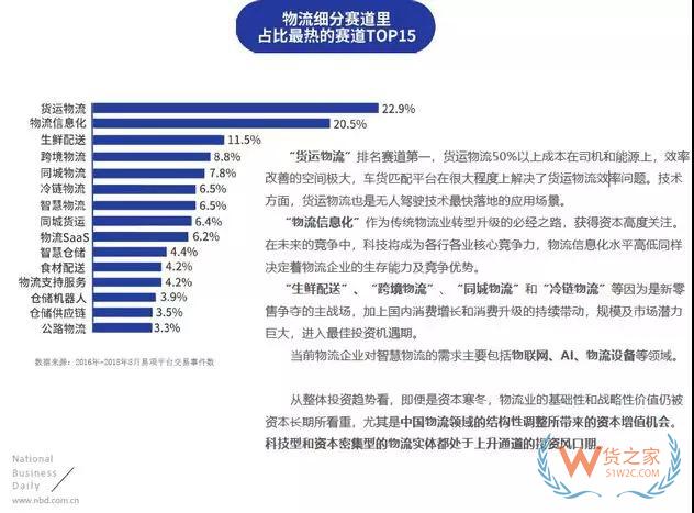 物流投資賽道：貨運(yùn)物流、物流信息化、生鮮配送排名前三—貨之家