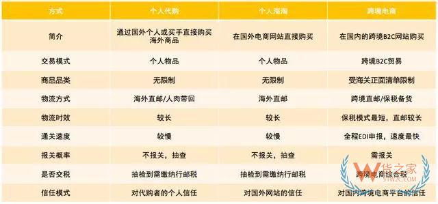 跨境電商如何清關(guān)？保稅模式與直郵模式有何區(qū)別—貨之家