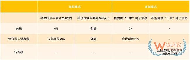 跨境電商如何清關(guān)？保稅模式與直郵模式有何區(qū)別—貨之家
