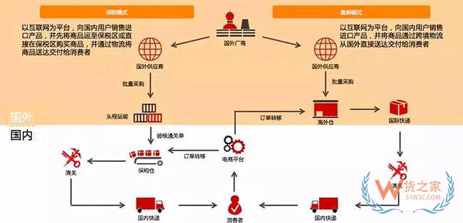 跨境電商如何清關(guān)？保稅模式與直郵模式有何區(qū)別—貨之家