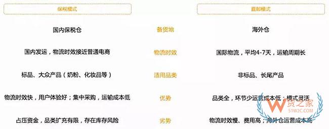 跨境電商如何清關(guān)？保稅模式與直郵模式有何區(qū)別—貨之家