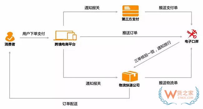 跨境電商如何清關(guān)？保稅模式與直郵模式有何區(qū)別—貨之家