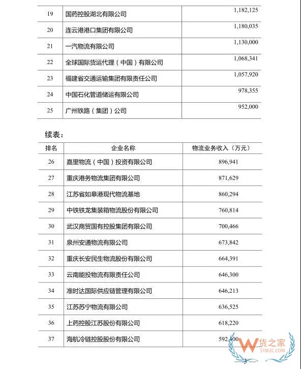 2018年度中國物流企業(yè)50強(qiáng)排名出爐！—貨之家