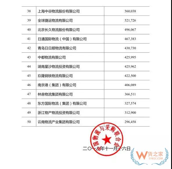 2018年度中國物流企業(yè)50強(qiáng)排名出爐！—貨之家