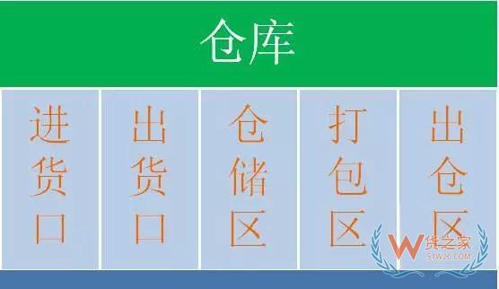 倉庫貨物擺放原則、貨位規(guī)劃方法、作業(yè)規(guī)范、揀貨方式—貨之家