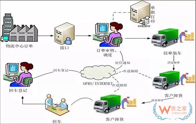戲說貨物跟蹤信息化發(fā)展歷程，科技助力物流服務(wù)體驗(yàn)升級(jí)—貨之家