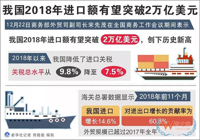 2018我國進(jìn)口額有望突破2萬億美元，創(chuàng)歷史新高——貨之家