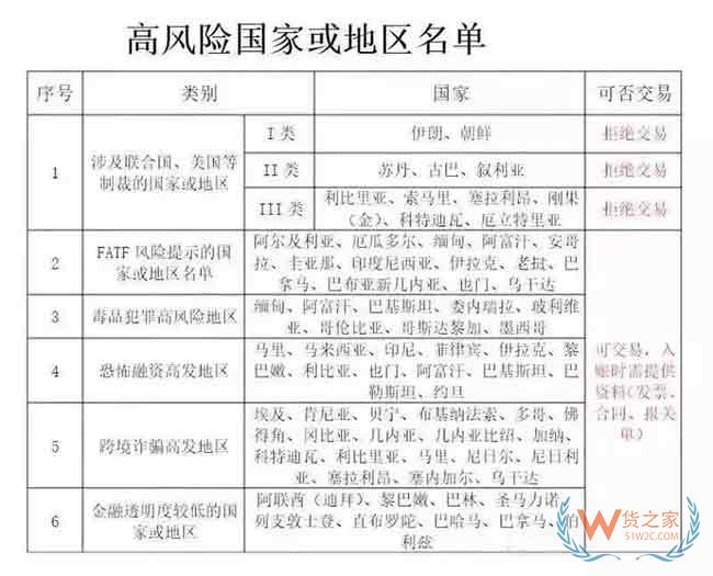 重點(diǎn)關(guān)注！出口高風(fēng)險(xiǎn)國家安全收匯解析—貨之家