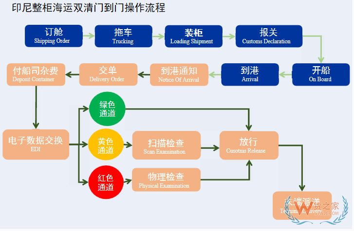貨之家印尼專線雙清門到門，綠道清關(guān)為你帶來(lái)優(yōu)質(zhì)服務(wù)-貨之家