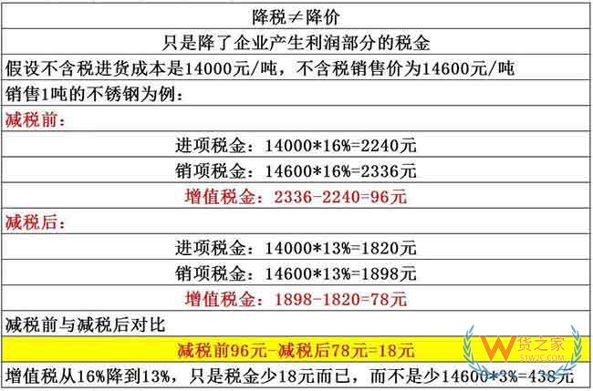降稅3%≠降價3%，教你算給客戶看—貨之家