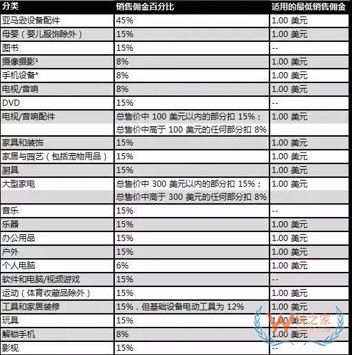 新手必備！2019亞馬遜開店費(fèi)用大全，不走彎路—貨之家