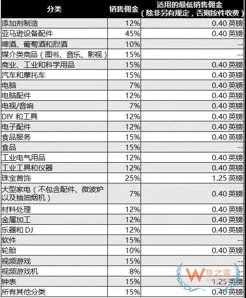 新手必備！2019亞馬遜開店費(fèi)用大全，不走彎路—貨之家