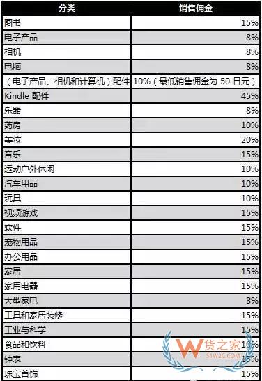 新手必備！2019亞馬遜開店費(fèi)用大全，不走彎路—貨之家