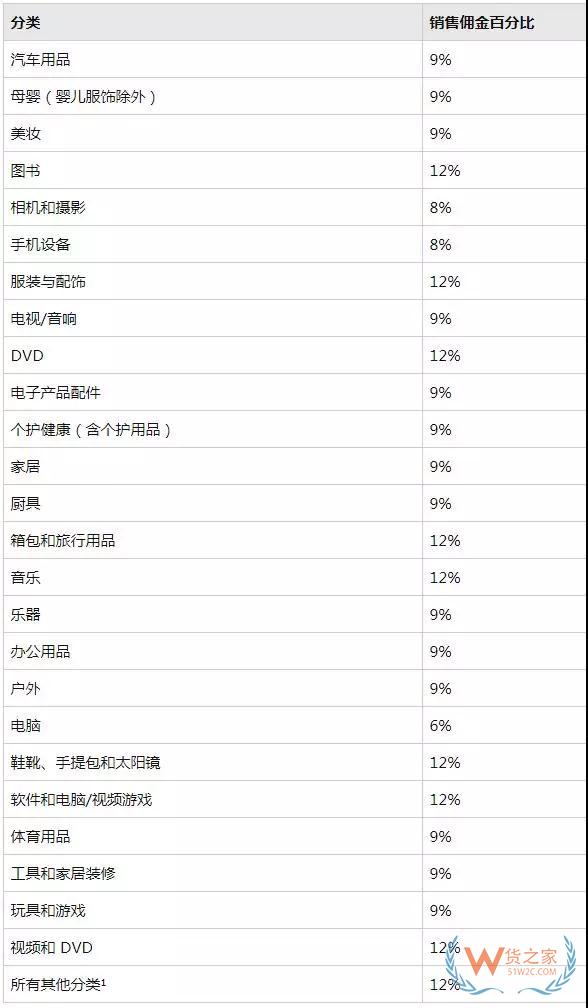 新手必備！2019亞馬遜開店費(fèi)用大全，不走彎路—貨之家