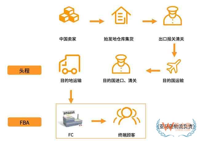 新手必備！2019亞馬遜開店費(fèi)用大全，不走彎路—貨之家