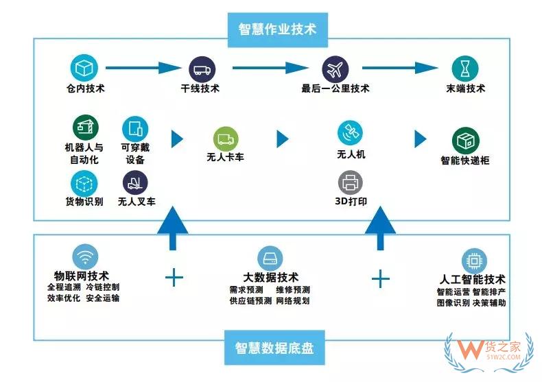 智慧物流｜智慧物流究竟“智慧”在哪？——貨之家