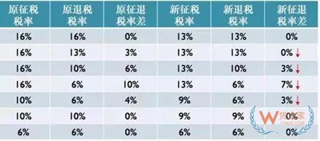 出口退稅率調整后，對出口企業(yè)有什么影響？——貨之家