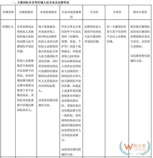 天貓國(guó)際將開(kāi)放商家入駐自薦通道，8月初上線—貨之家