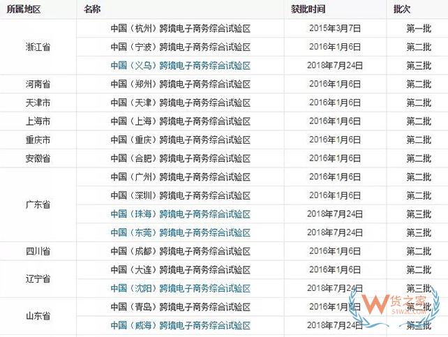 到目前為止，全國有多少個(gè)跨境電商綜試區(qū)？-貨之家