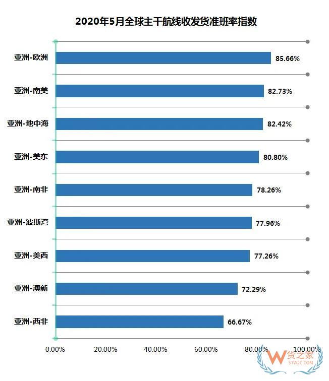 5月班輪公司準班率提升，進出口需求萎縮掛靠減少—貨之家