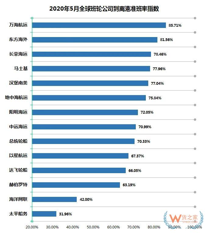 5月班輪公司準班率提升，進出口需求萎縮掛靠減少—貨之家