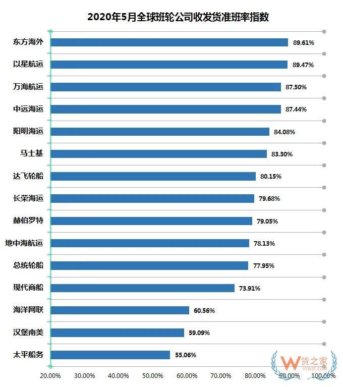 5月班輪公司準班率提升，進出口需求萎縮掛靠減少—貨之家