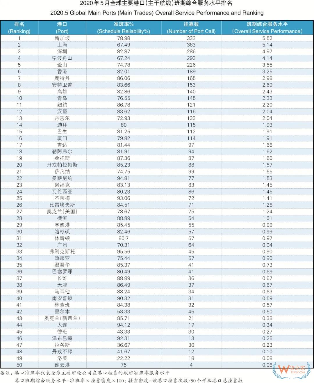 5月班輪公司準班率提升，進出口需求萎縮掛靠減少—貨之家