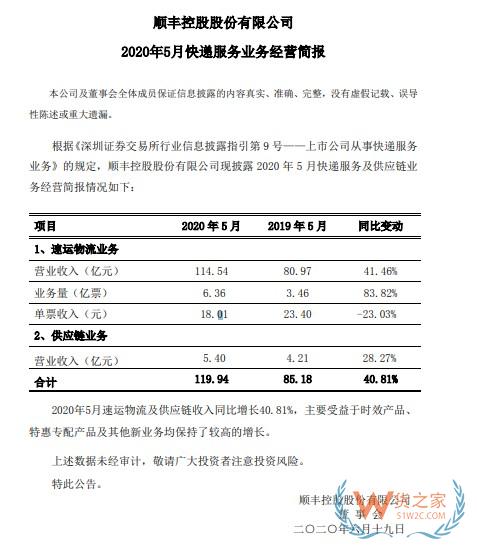 順豐：5月速運(yùn)物流業(yè)務(wù)營業(yè)收入114.54億元，同比增長41.46%—貨之家